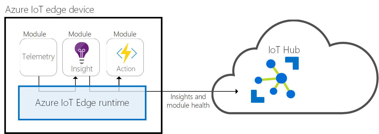 IoT Edge Architecture Diagram